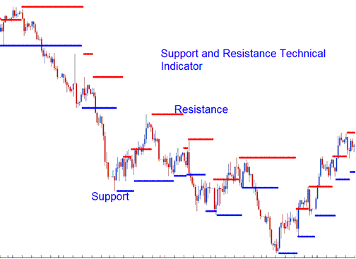How to Analyze Commodity Trading Support & Resistance using Support & Resistance Commodity Trading Indicator Strategy
