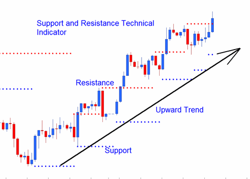 What is Support and Resistance Commodity Indicator in MT4 Platform?