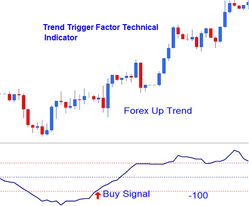 TTF Buy Commodity Signal - How to Place Trend Trigger Factor (TTF) Commodity Indicator on Trading Chart