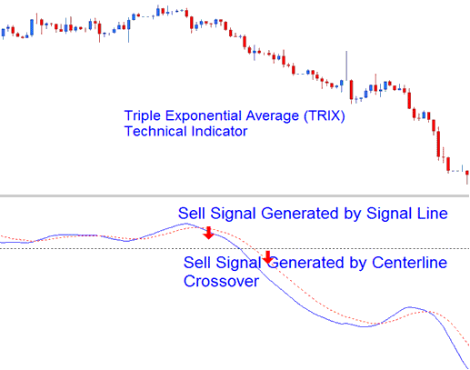 How to Add Trading Triple Exponential Average (TRIX) Commodity Indicator in Trading Chart in Trading Platform