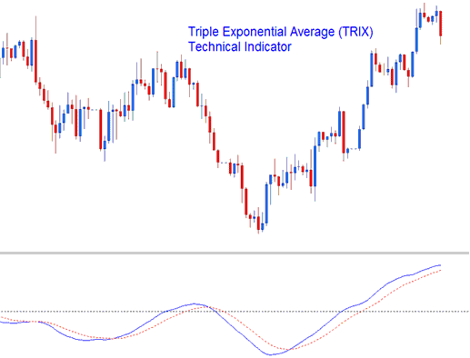 TRIX Commodity Trading Indicator - How Do I Place Triple Exponential Average (TRIX) Commodity Indicator on Trading Chart?