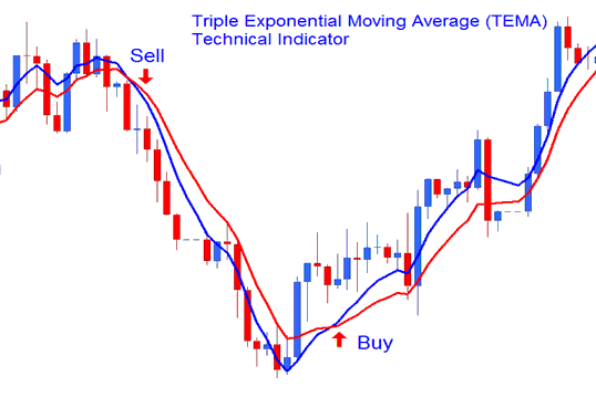 How to Place Triple Exponential Moving Average (TEMA) Indicator in Trading Chart on Trading Platform