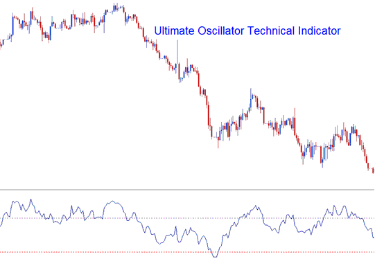 Ultimate Oscillator Commodities Indicator - How to Place Commodity Trading Ultimate Oscillator Indicator on Trading Chart