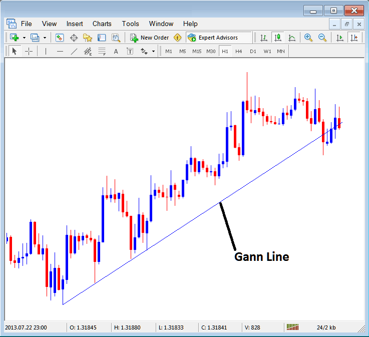 Gann Line Placed on Commodities Trading Chart in MT4 - Analysis of Gann Commodity Technical Indicators