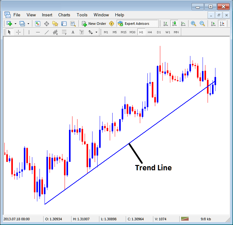 How to Insert a Commodity Trading Trend Line on the MT4 platform Insert Menu