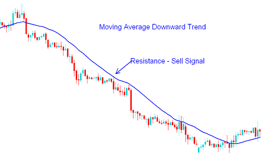 How to Trade Commodities with Moving Average Strategy - How to Use MA Indicator in Chart