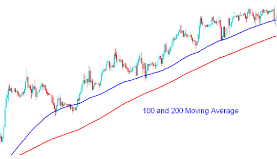 How Do I Use Moving Average Technical Indicator on Commodity Trading Chart?