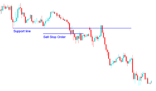 What is the Difference in Commodities Trading between Sell Stop Commodities Order & Buy Stop Commodities Order?