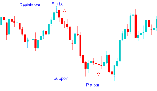 Commodity Trading Price Action Strategy with Support & Resistance Commodity Trading Price Action Indicator
