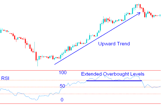 RSI Commodity Trading Indicator Strategy - Commodity Trading RSI Indicator Described