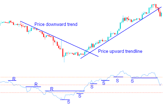 Support and Resistance Levels on RSI Commodity Trading Indicator - Commodity Trading RSI Indicator Free Download