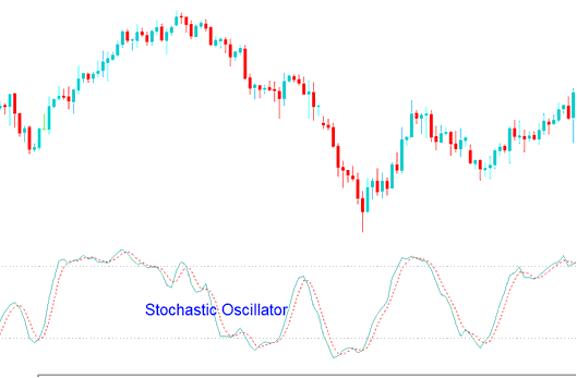 Stochastic Oscillator Commodity Strategy - How Do I Place Stochastic Oscillator Commodity Technical Indicator on Chart?