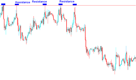 How to Read Resistance Levels Commodity Trading Technical Analysis