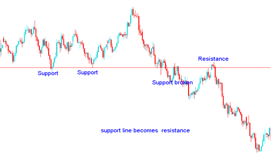 Commodity Trading Support is broken it becomes a Resistance