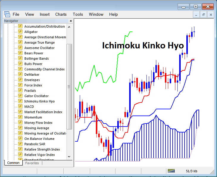 Place Ichimoku Kinko Hyo Indicator in Trading Chart in Trading Platform