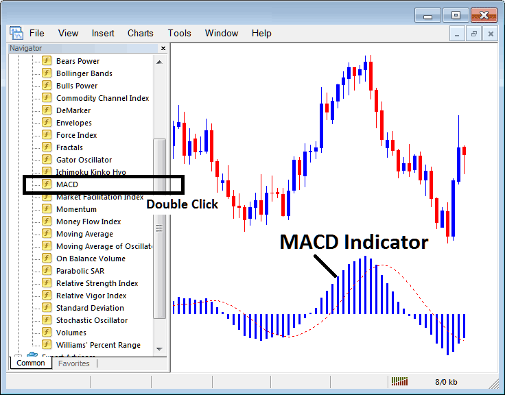 How Do I Place MACD Commodity Indicator on Trading Chart on Trading Platform?