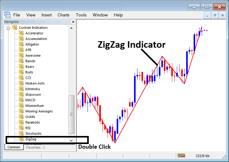 Place Zigzag MetaTrader 4 Indicator on Commodity Chart in MetaTrader 4 - Zigzag Commodity Trading Indicator Described