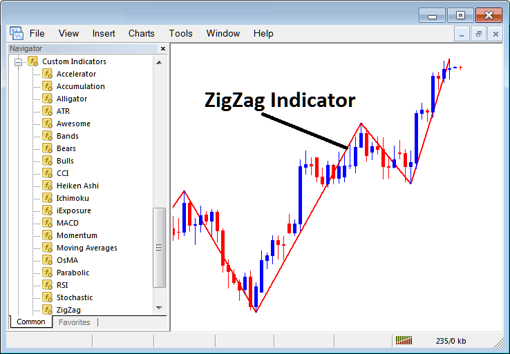 How to Trade Commodities With Zigzag MT4 Indicator in MT4 Platform - Place Zigzag Indicator in Chart
