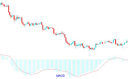 MACD Technical Analysis in Commodity Trading - How to Use MACD Commodities Indicator in Commodities Chart