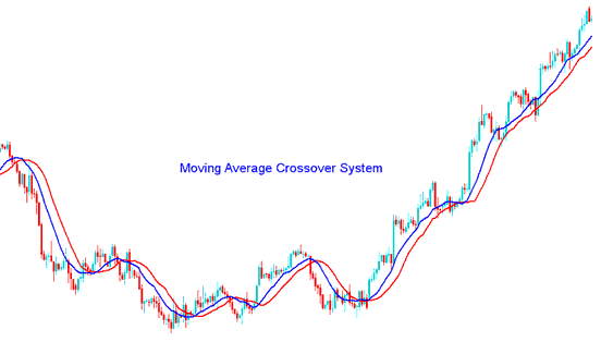 Moving Average Crossover Commodities Strategy - Commodity Buy & Sell Signal Generated by MA Crossover Strategies