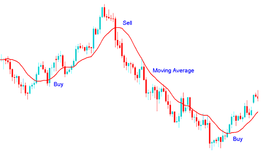Moving Average Commodity Technical Indicator buy & sell signal - No Nonsense Trading Moving Average Technical Indicator Tutorial