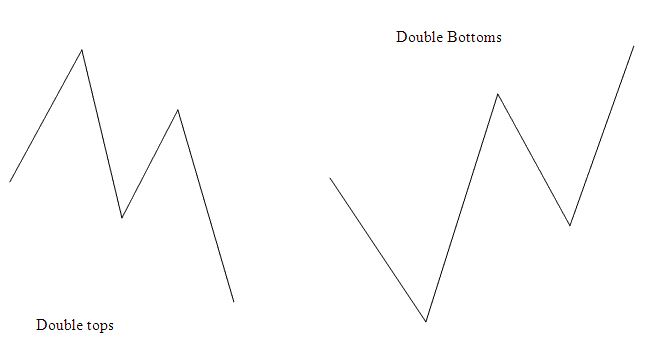 Double Tops Double Bottoms Combined With Commodity Trading Trend Line Breaks Reversal - Commodity Trading Draw Trendline Tools