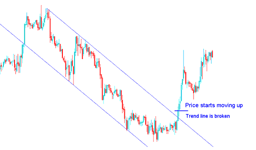 Down Commodity Trading trend Reversal - How to Interpret Commodities Trend Lines & Price Crossover Reversal Trading Strategy