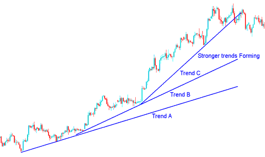 Commodity Trend Analysis of Momentum Commodity Trends and Parabolic Trends on Commodity Trading Chart