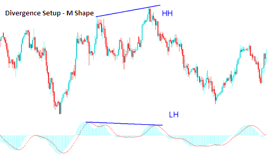 M shapes on a XAUUSD Chart