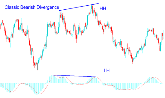 Classic Bearish Divergence Forex Trading Setup - Classical Bullish Divergence vs Classical Bearish Divergence