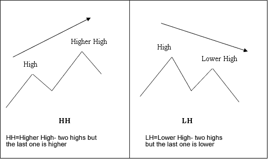 Higher High Higher Low Forex Divergence Trading - Bearish Divergence Trading and Bullish Divergence Trading