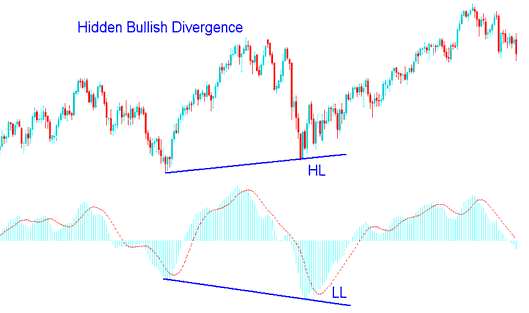 Contoh Divergensi Bullish Tersembunyi dalam Perdagangan Forex