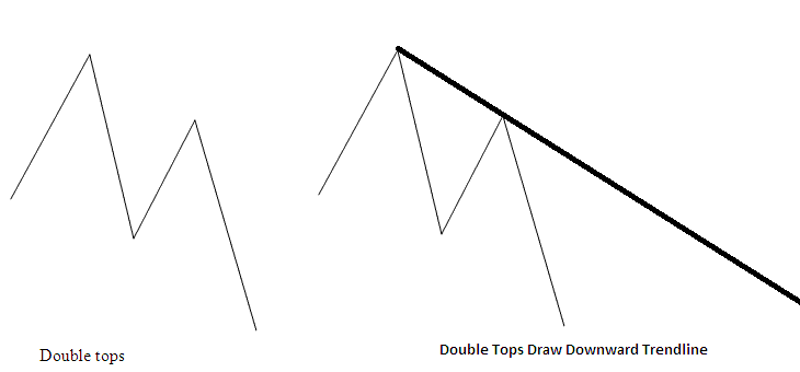 Double Tops on Chart Drawing a Downward Trendline - Double Bottoms Chart Setup Analysis