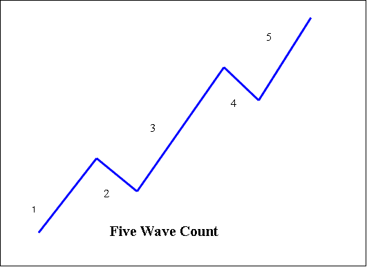 Elliott Wave Analysis Theory - Five Wave Trading Setup Count Main Trend