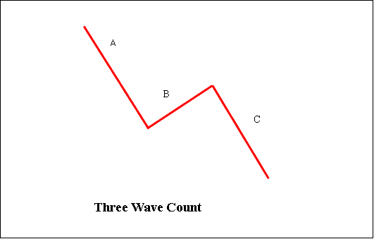 Three Wave Elliott Count Rules - Corrective Trend