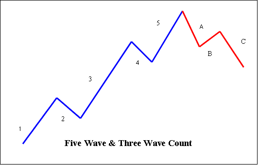 Elliott Wave Theory - Five and Three Elliot Count - Elliott Wave XAUUSD Theory - 5 and 3 Wave Elliot Count Rules in XAUUSD Trend - Elliott Wave Pattern on XAUUSD Chart Trend