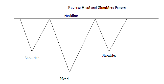 Reverse Head and Shoulders Trading Chart Setup