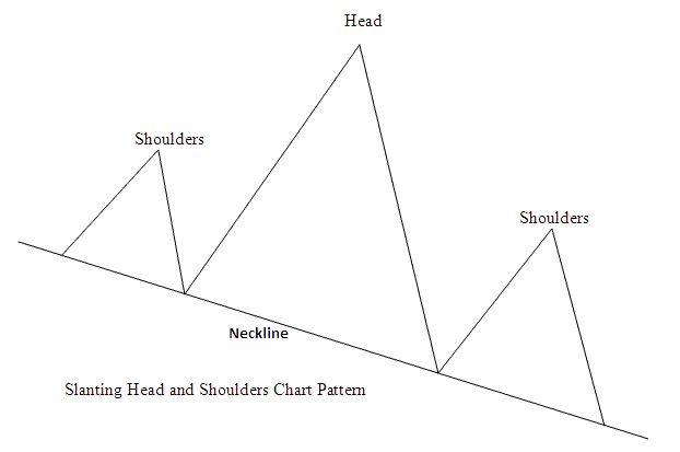 Slanting Head and Shoulder Pattern - Head and Shoulders Chart Setup Technical Analysis