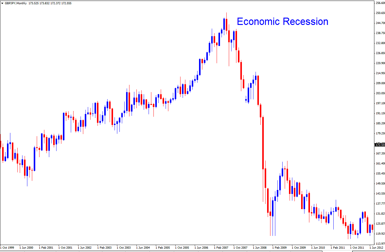 Economic Recession - Risk Appetite Becomes Risk Averse - High Yielding Currencies vs The Risk Averse