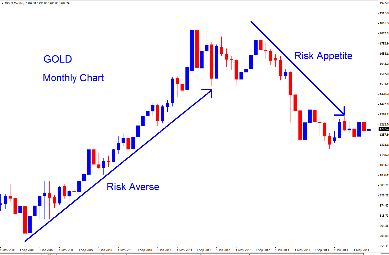 Risk Appetite - What is Risk Averse in Forex Trading? - What is Risk Appetite?