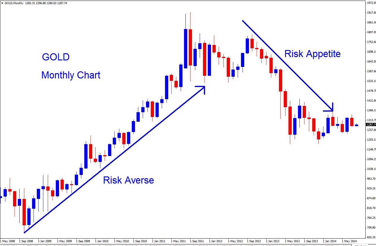 Risk Appetite - What is Risk Averse in Forex Trading? - What's Risk Appetite?