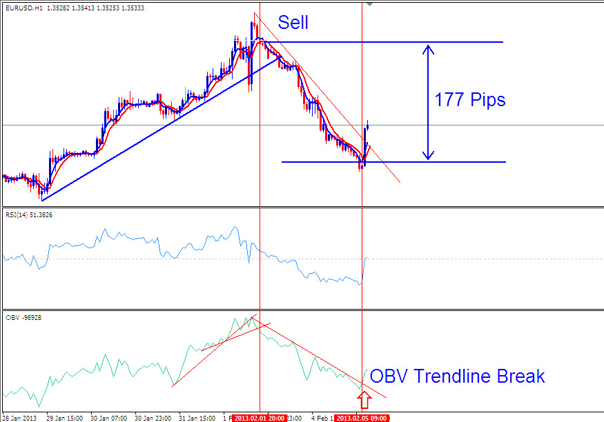 Take Profit after few hours of 177 Pips, Exit Signal generated when the OBV downtrend line was broken giving take profit Signal