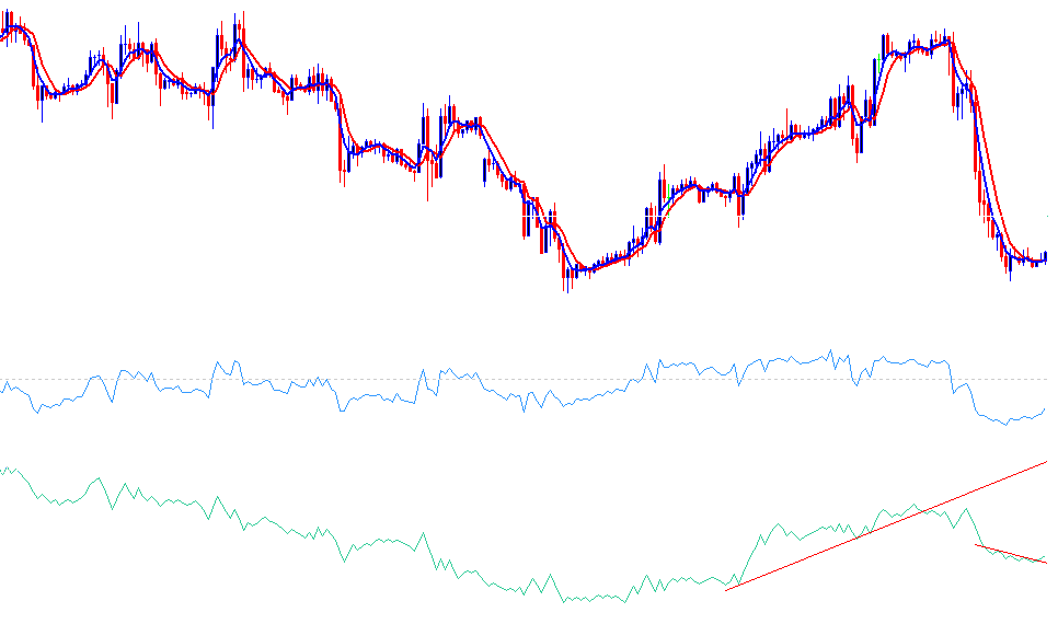 OBV Strategy shown on the OBV indicator below, A good place to take profit of 138 pips