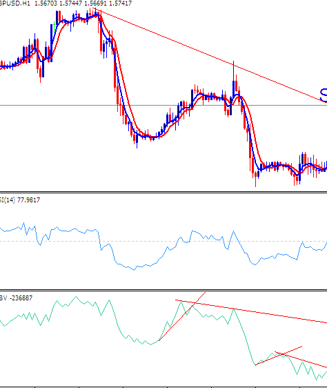 Signal Generated above also gave a good profit when the GPBUSD went downwards