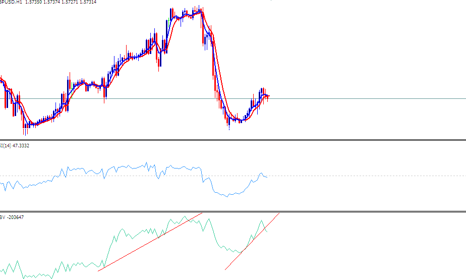 Trendline drawn on OBV generating a new forex sell signal