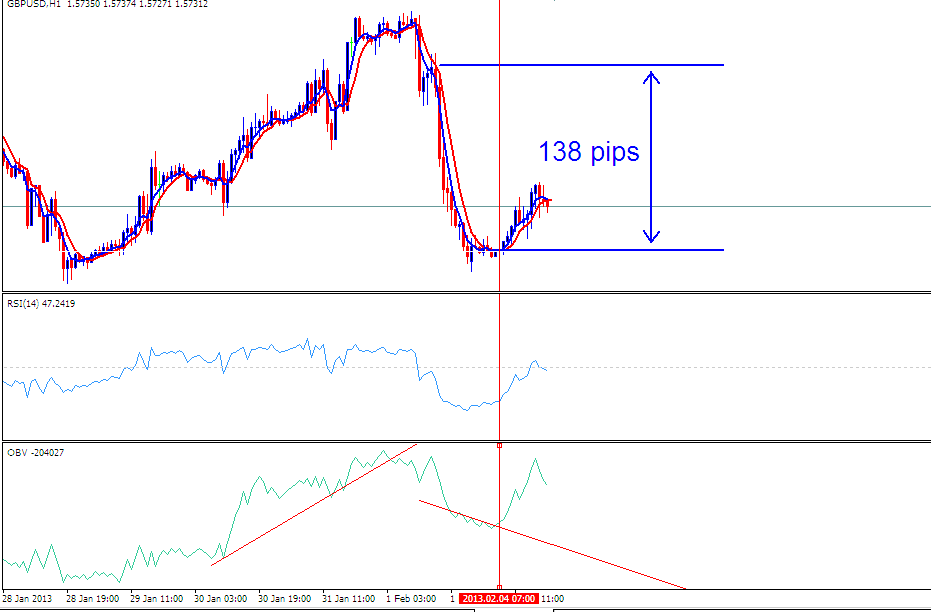 138 Pips Sell Signal Has Been Generated by This Forex Strategy - Forex OBV Strategy