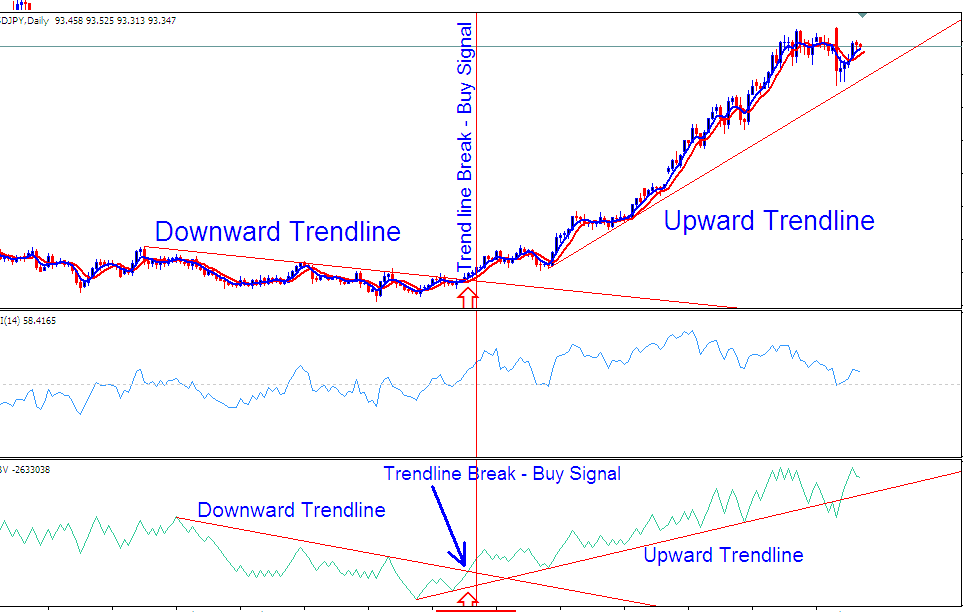 Example Trading of OBV Forex Strategy - OBV and RSI Forex Trading System