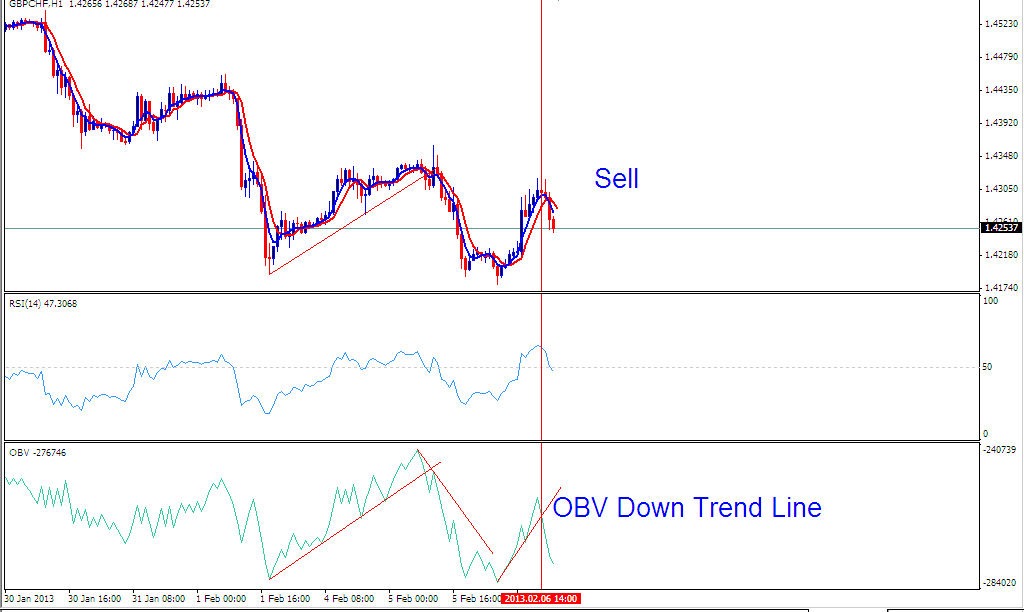 On Balance Volume Trading Strategy