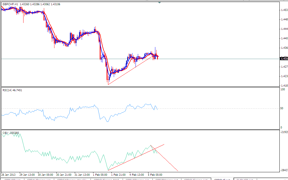 The trading system generated a perfect sell signal on GBPCHF - OBV and RSI Forex Strategy