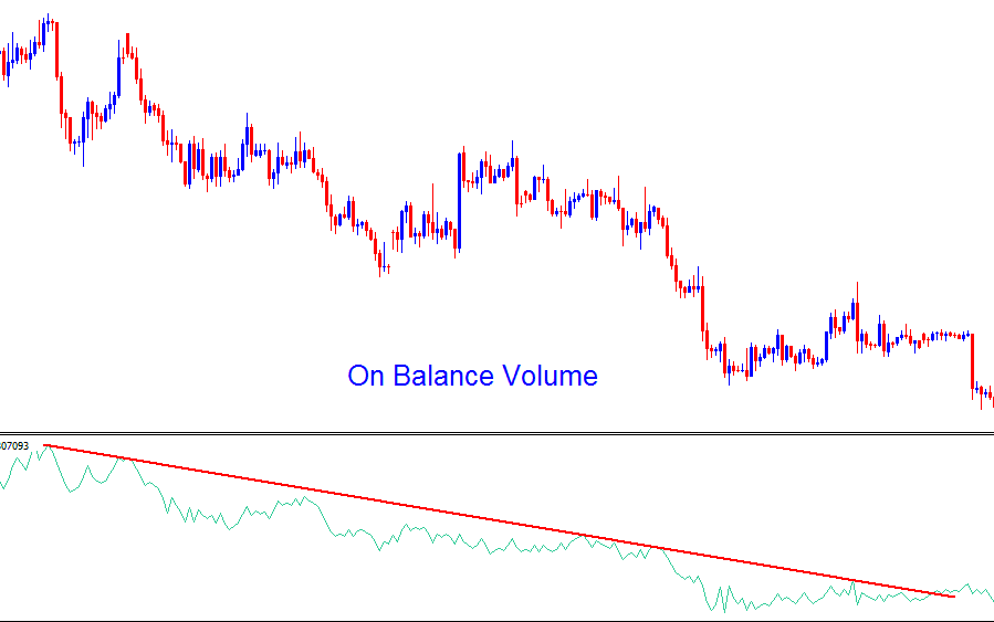 OBV comes in and adds a direction to the volumes and shows the overall trend